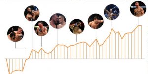 Images de combattants de l'UFC sur un Graphique Linéaire